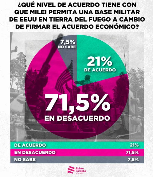 Zubán Córdoba Bases Militares