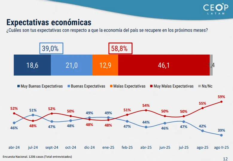 Expectativas económicas CEOP