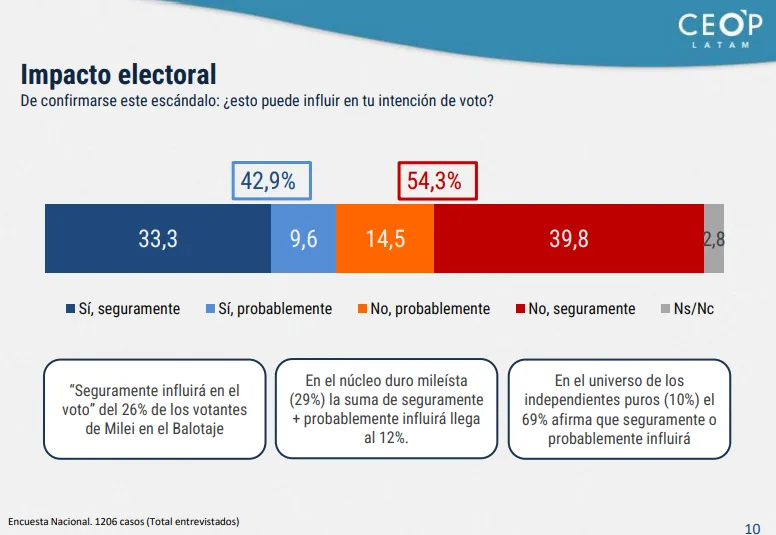 Impacto electoral CEOP