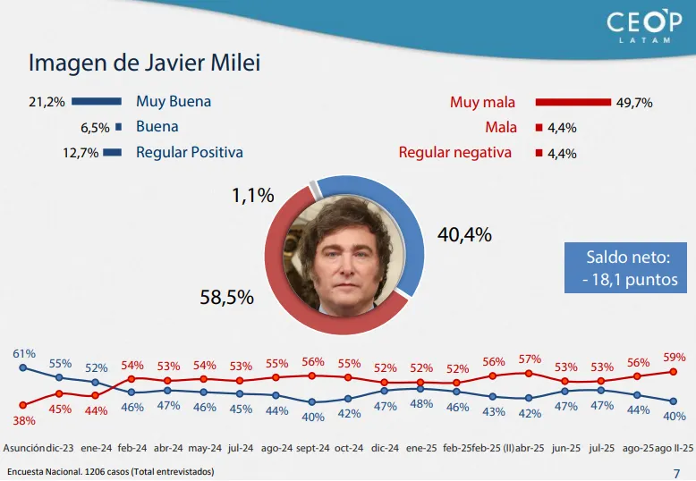 Imagen de Javier Milei CEOP