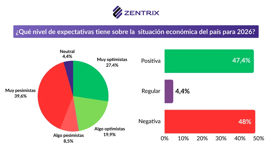 Encuesta Zentrix Encuesta Zentrix