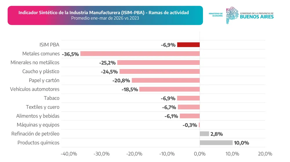 El golpe sobre las ramas fabriles.