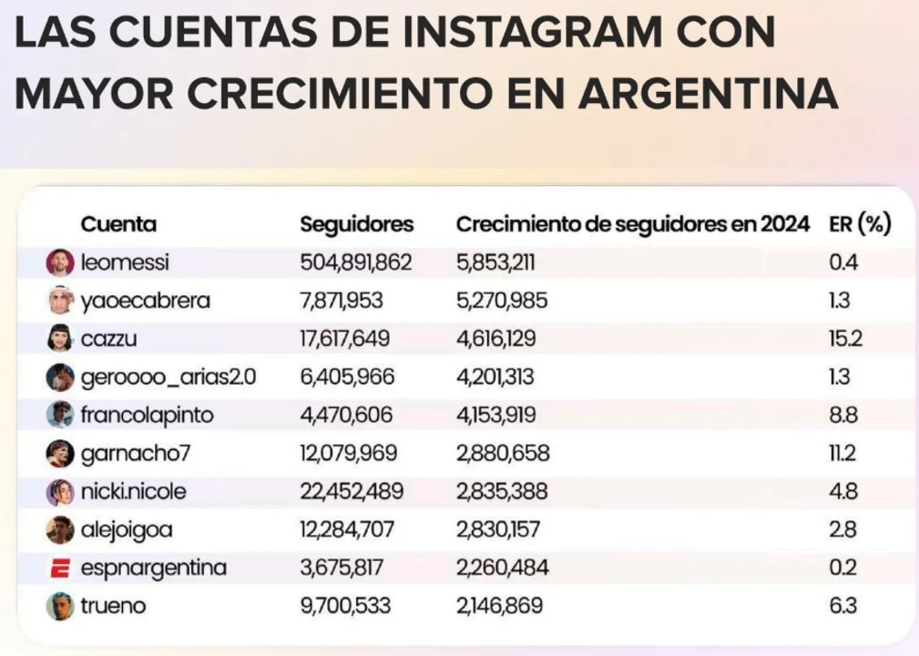 Instagram, YouTube y TikTok: los amos de las redes en Argentina Instagram, YouTube y TikTok: los amos de las redes en Argentina