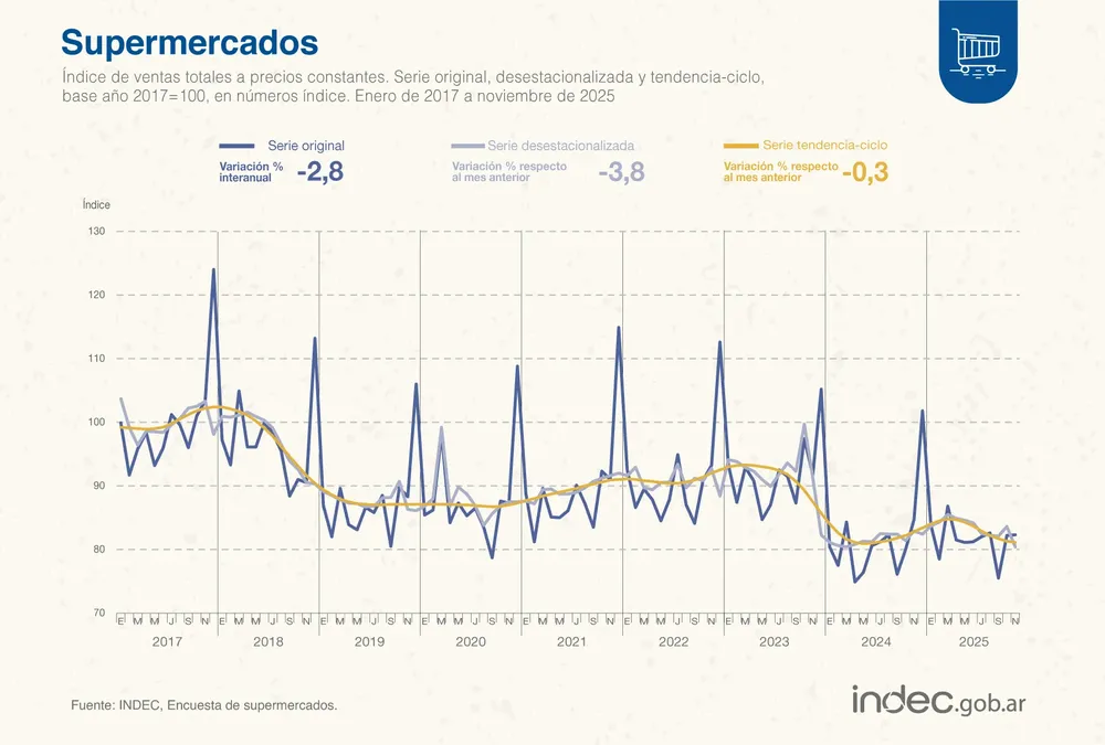 Supermercados indec
