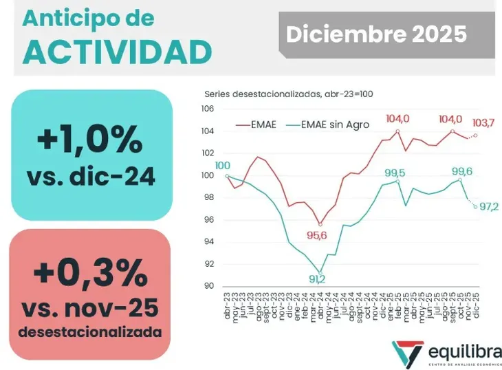 Equilibra anticipo de actividad 2025