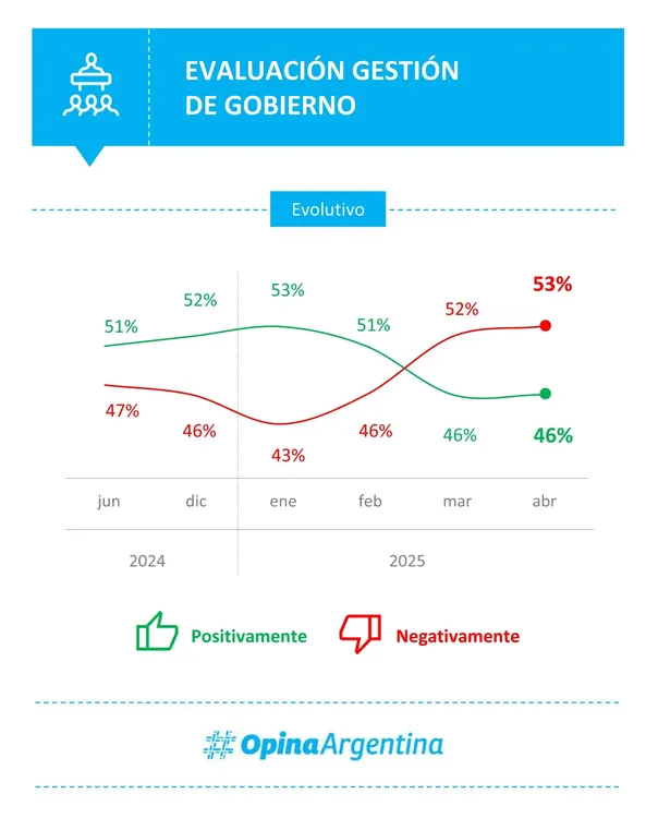 Evaluación de Gobierno Javier Milei