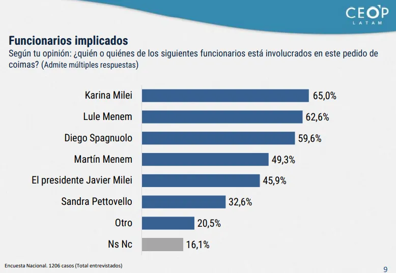 Funcionarios Implicados CEOP
