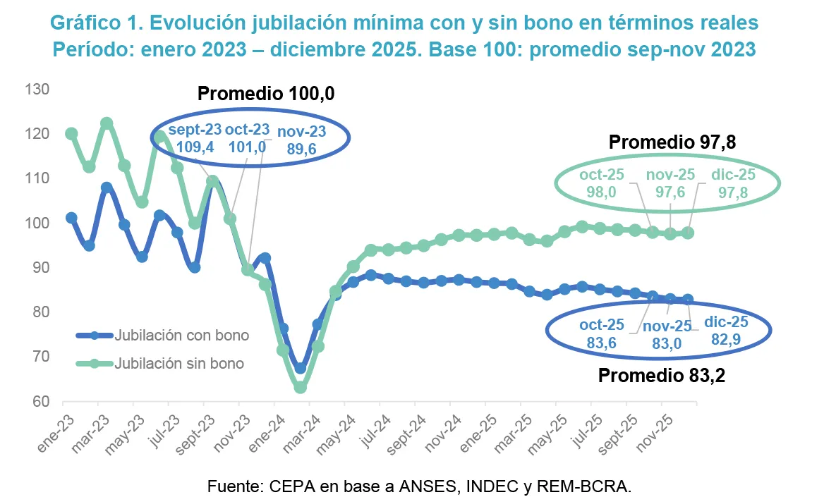 Jubilaciones en caída libre: el ajuste de Milei que sostiene el superávit Jubilaciones en caída libre: el ajuste de Milei que sostiene el superávit