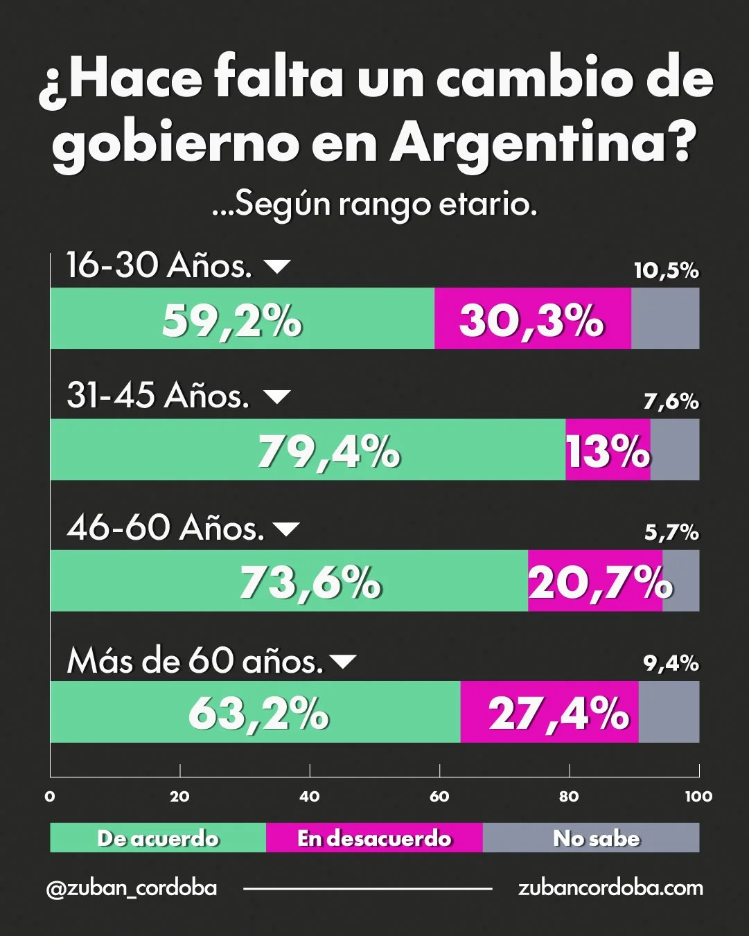 Zubán Córdoba Abril 2026 Según edades