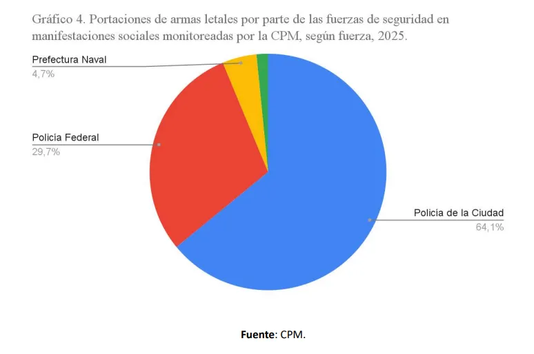 El saldo represivo del segundo año de Milei El saldo represivo del segundo año de Milei