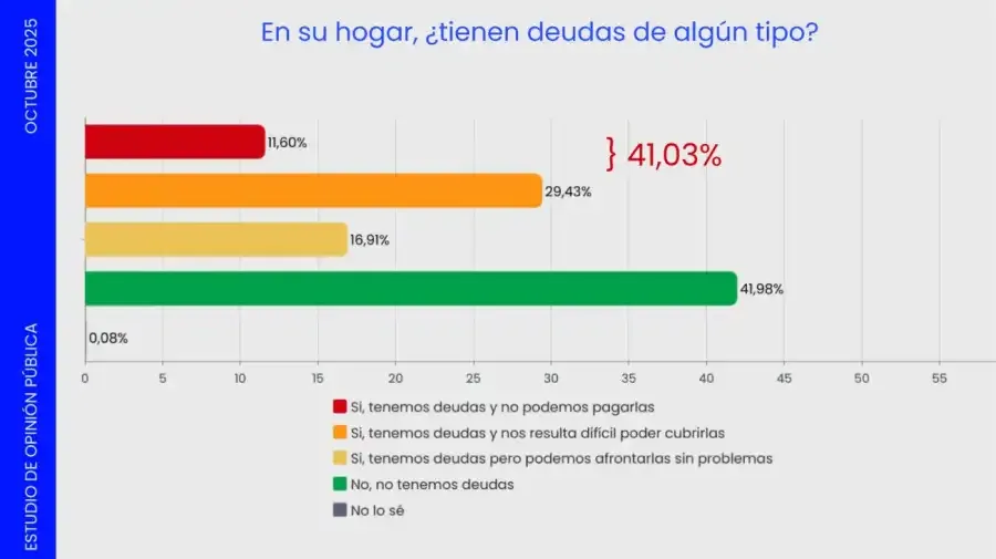 Escenarios deudas Octubre 2025
