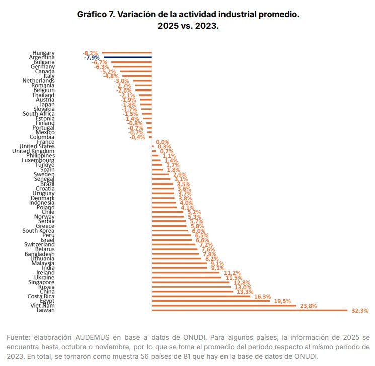 Gráfico 7 2025vs2023