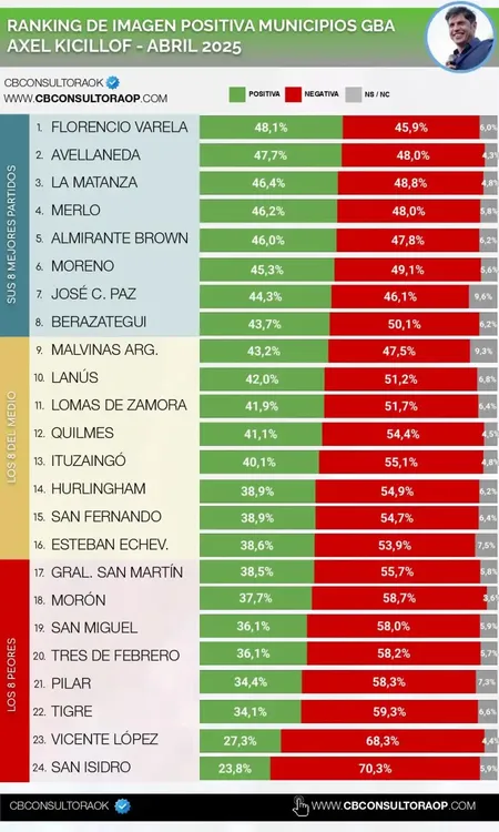 Axel Kicillof CB Consultora