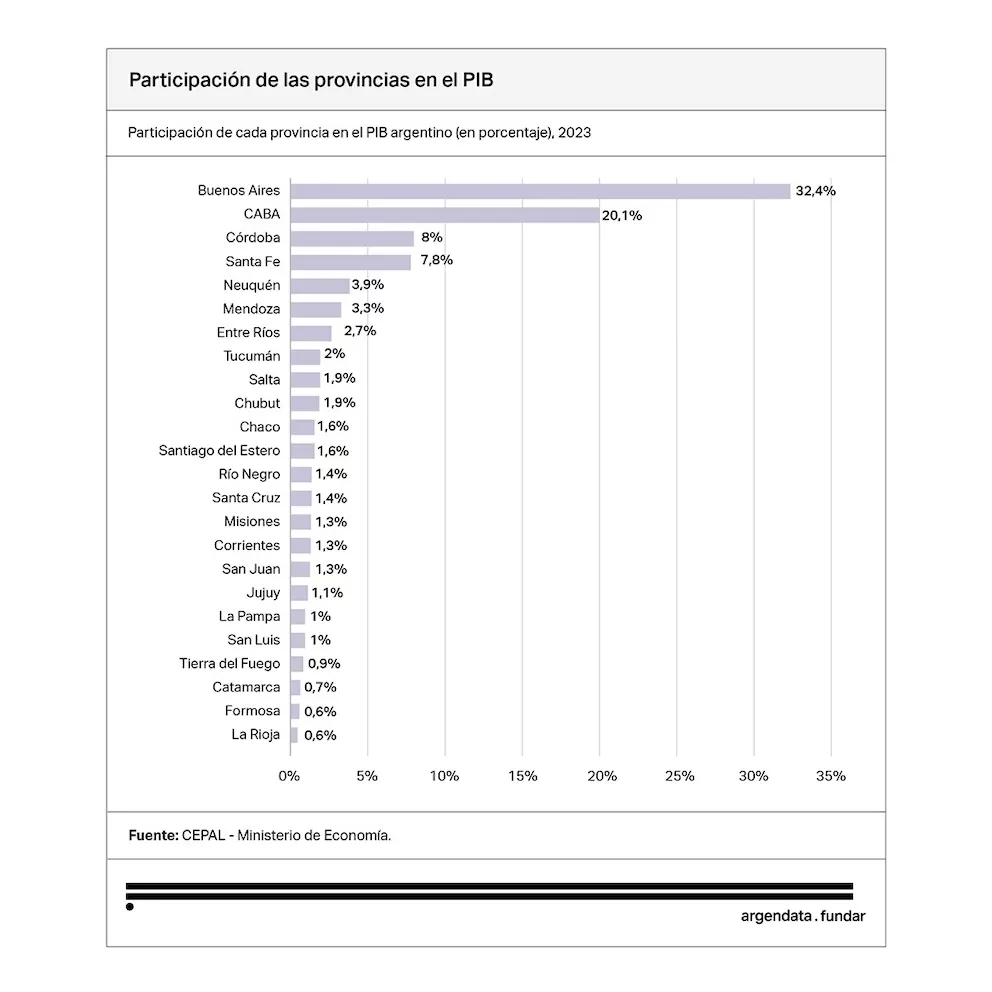 Participación de las provincias en el PIB