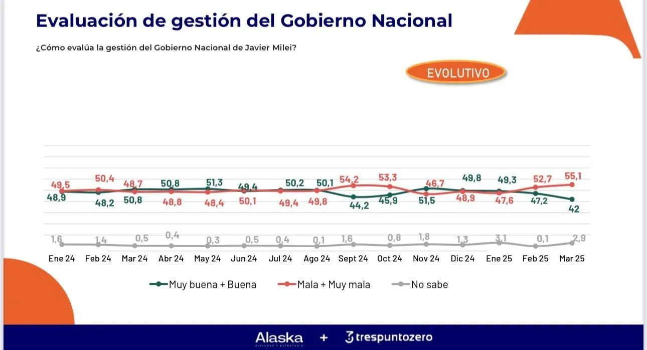 gestión del Gobierno Nacional 12 meses