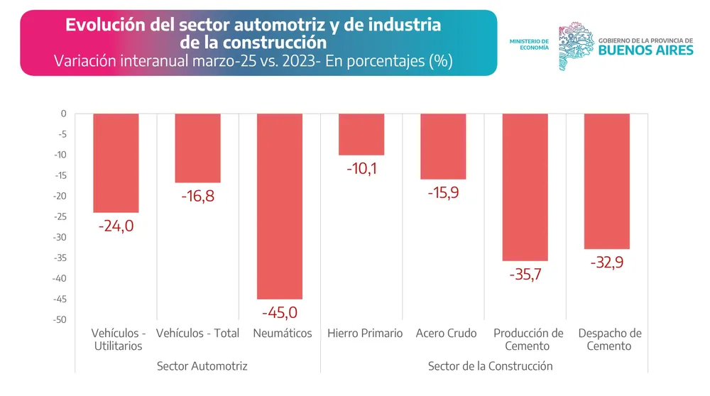 La Provincia expone el derrumbe industrial con datos duros
