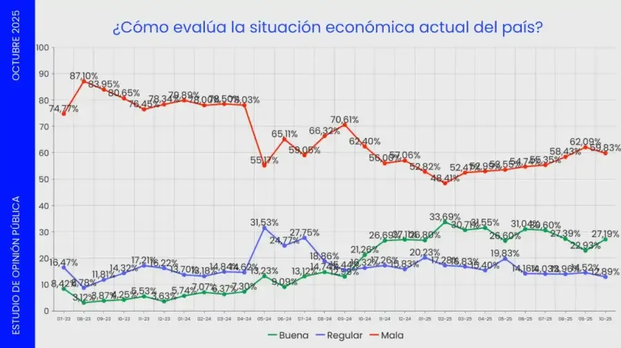Escenarios situación económica del país Octubre 2025