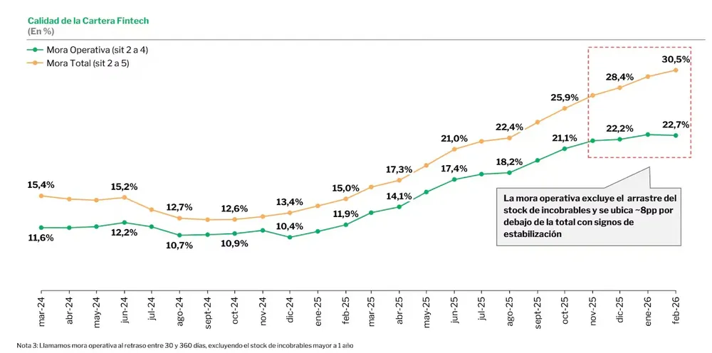La morosidad en las billeteras virtuales escaló desde comienzos de 2025.