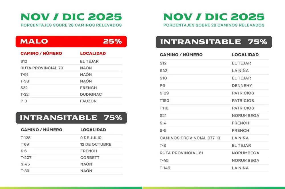 Caminos rurales intransitables en 9 de Julio