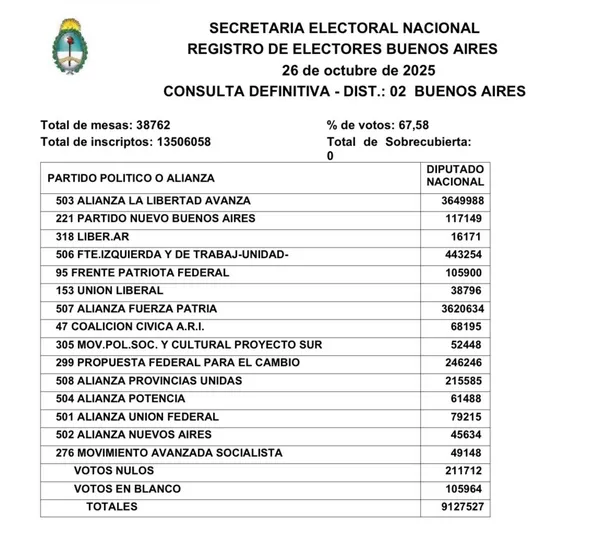 Escrutinio PBA Escrutinio PBA