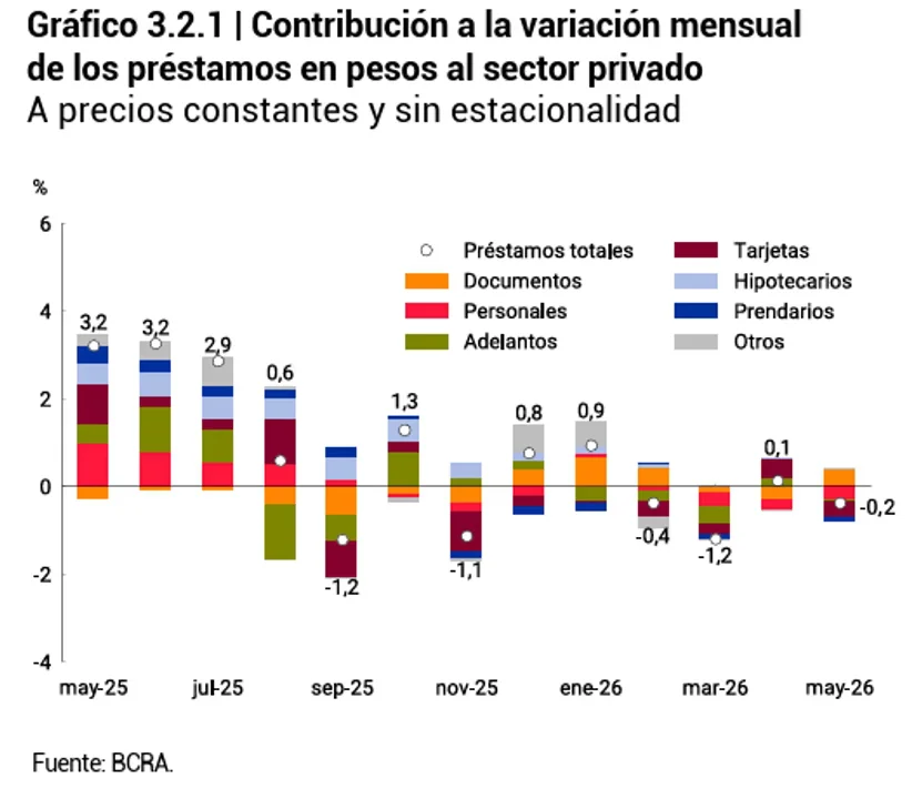 El crédito en pesos al sector privado se contrajo 0,2% en mayo.