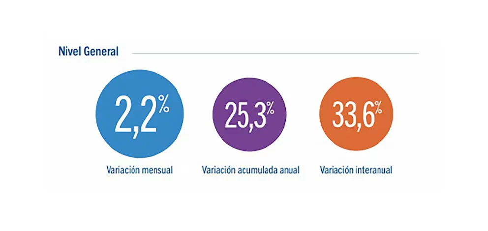 Nivel General inflación CABA