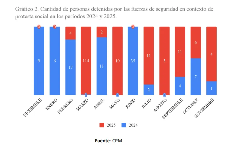 El saldo represivo del segundo año de Milei El saldo represivo del segundo año de Milei