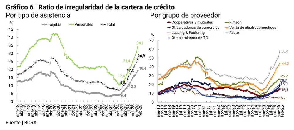 El aumento de la morosidad fue generalizado en todos los créditos no bancarios.