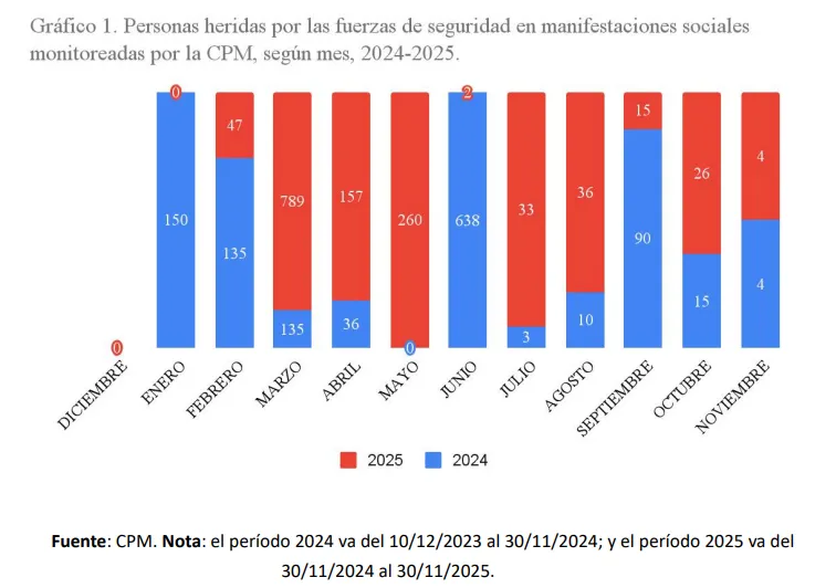 El saldo represivo del segundo año de Milei El saldo represivo del segundo año de Milei