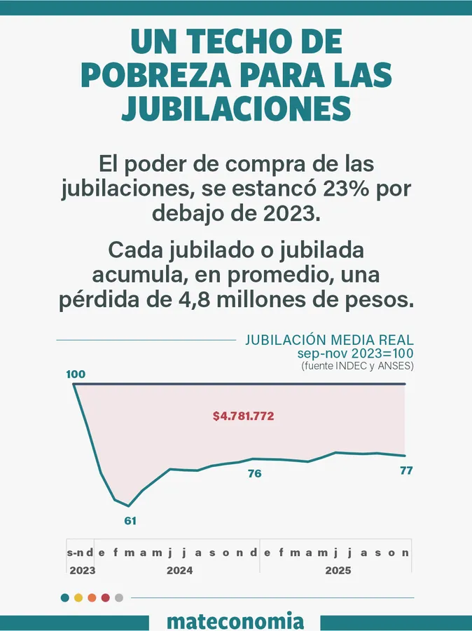 Jubilaciones en caída libre: el ajuste de Milei que sostiene el superávit Jubilaciones en caída libre: el ajuste de Milei que sostiene el superávit