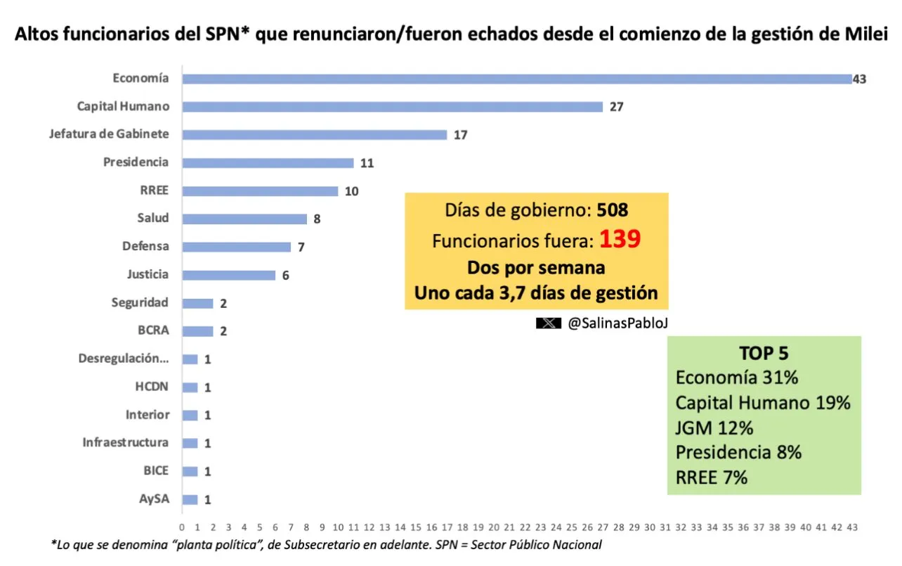 funcionarios que se fueron del gobierno de Milei