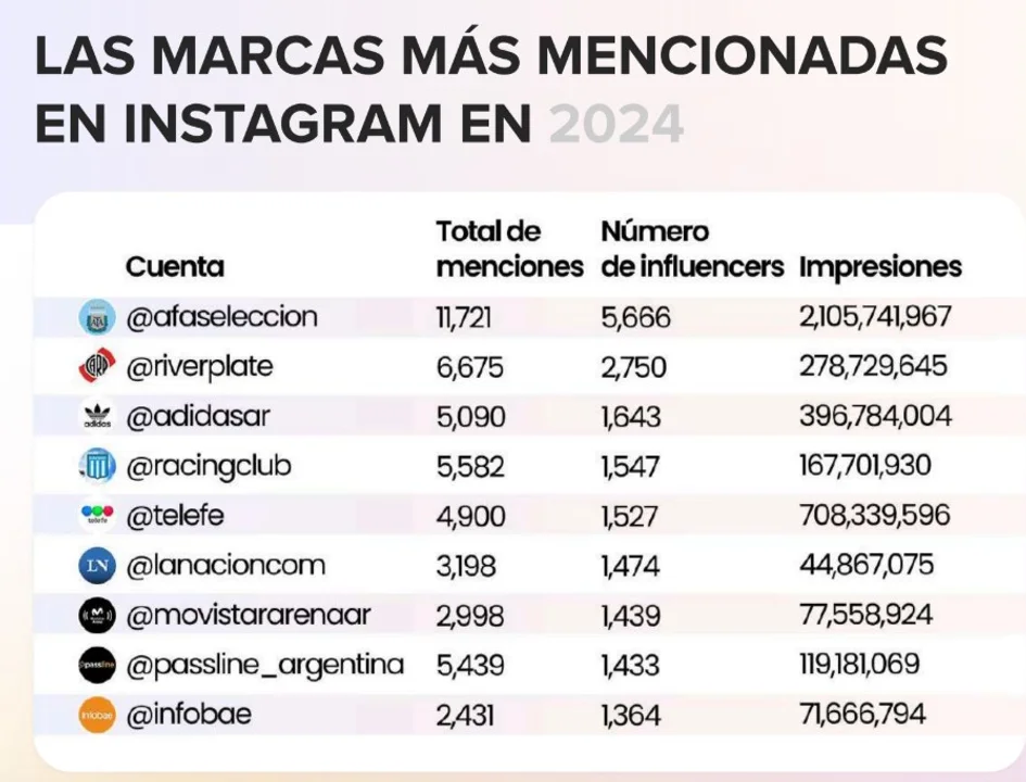 Instagram, YouTube y TikTok: los amos de las redes en Argentina