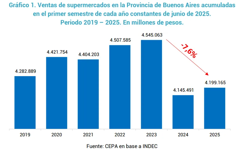Acuerdo laboral en Molinos en medio de cierres y caída del consumo Acuerdo laboral en Molinos en medio de cierres y caída del consumo