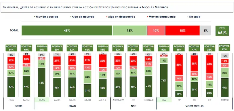 Encuesta: la crisis en Venezuela reaviva la grieta argentina