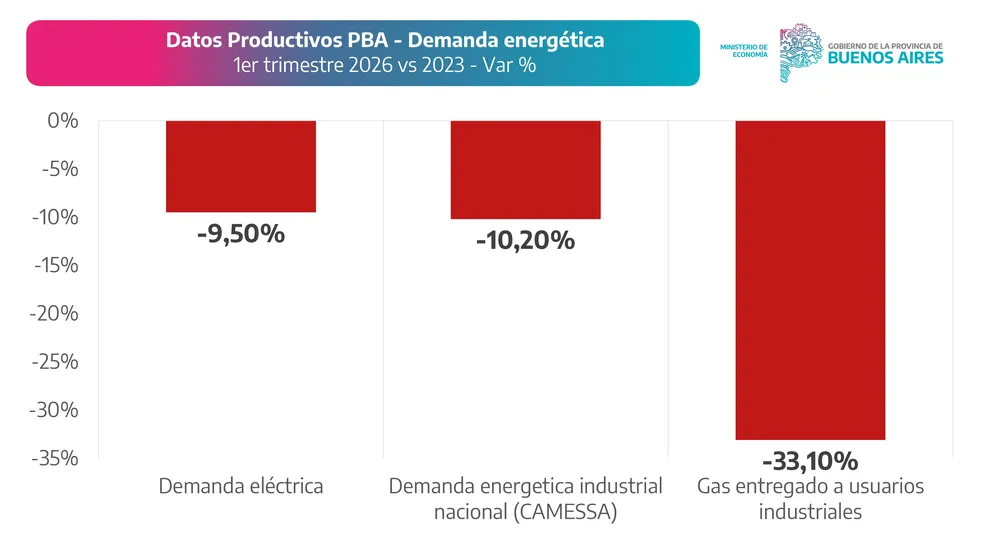 La demanda energética confirma el industricidio.