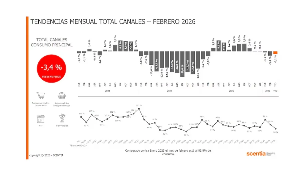 Evolución del consumo masivo en el total de los canales.