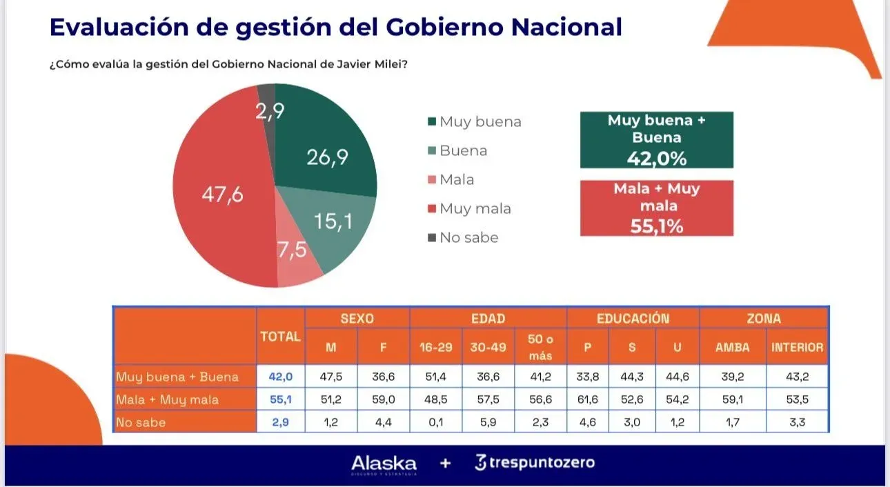 gestión del Gobierno Nacional