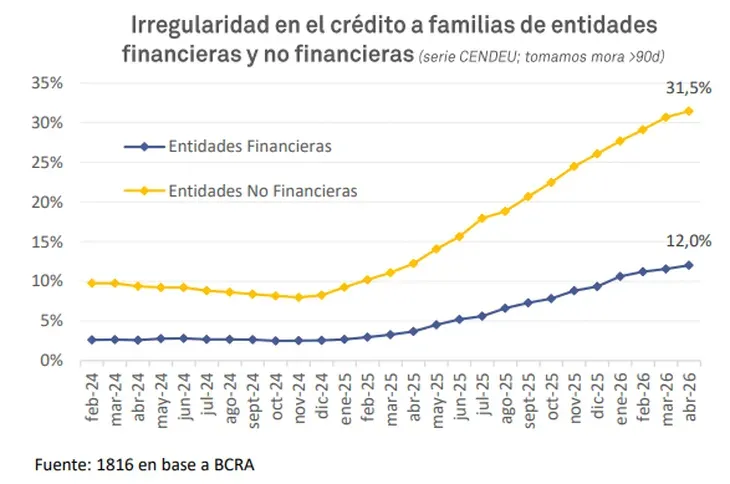 La morosidad de las familias llegó al 11,2% en febrero.