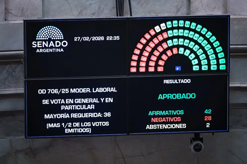 El Senado sancionó la Reforma Laboral
