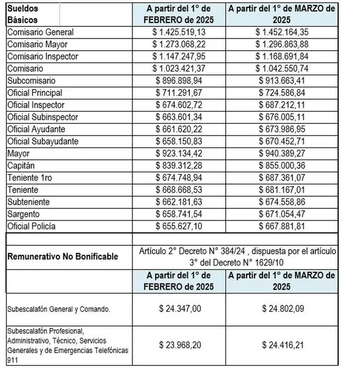 Paritarias: así quedan los sueldos de la Policía Bonaerense tras el aumento del 9% Paritarias: así quedan los sueldos de la Policía Bonaerense tras el aumento del 9%