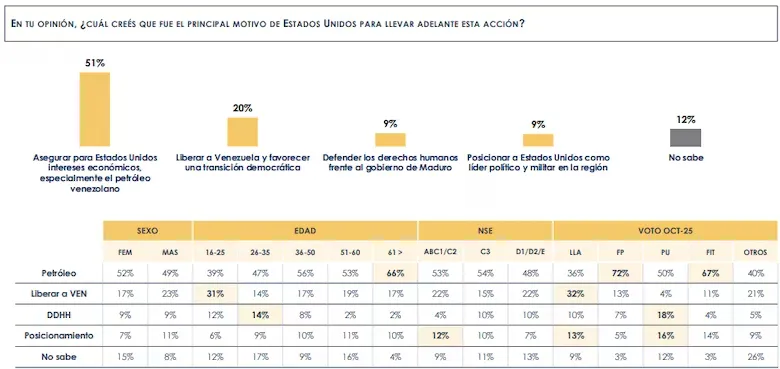 Encuesta: la crisis en Venezuela reaviva la grieta argentina
