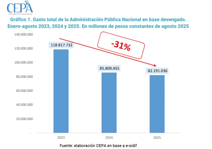Gasto total de la Administración Pública CEPA