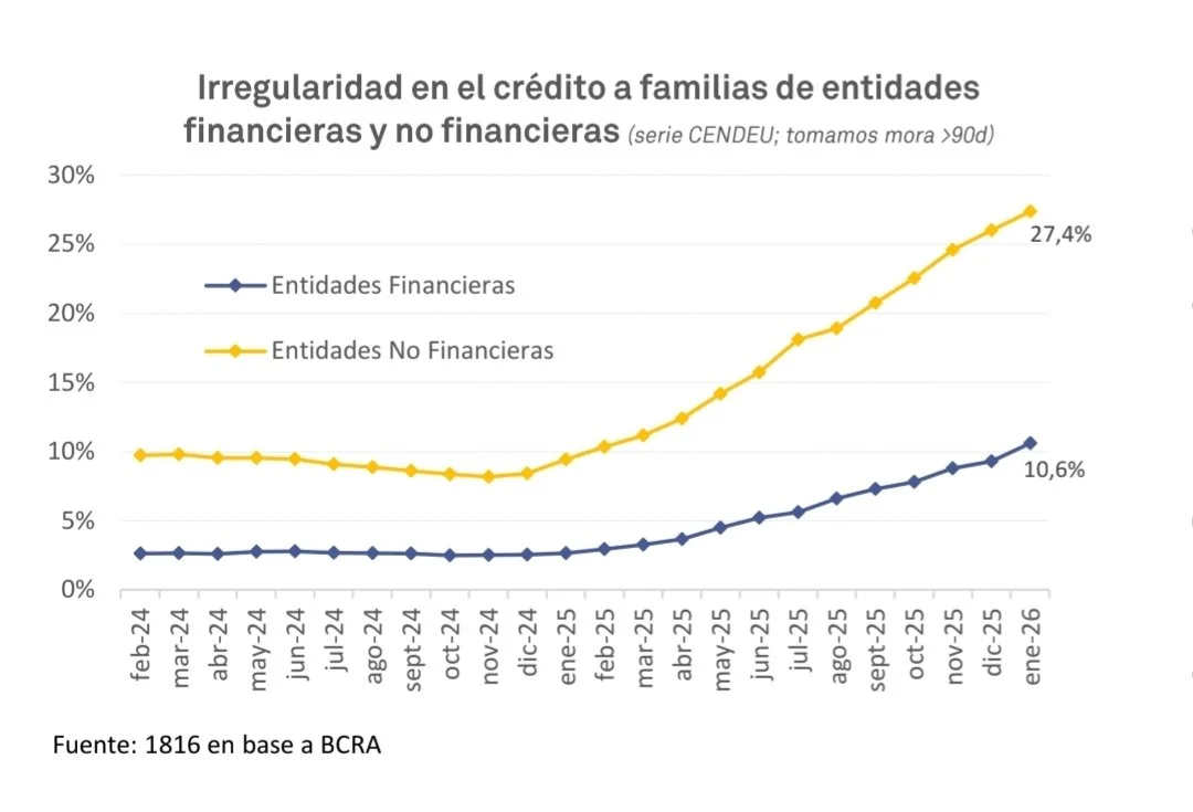 Irregularidad en el sector financiero
