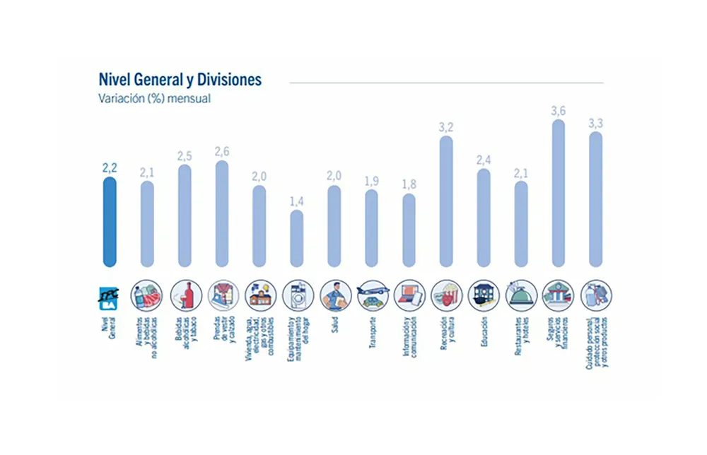 Nivel General y Divisiones inflación CABA