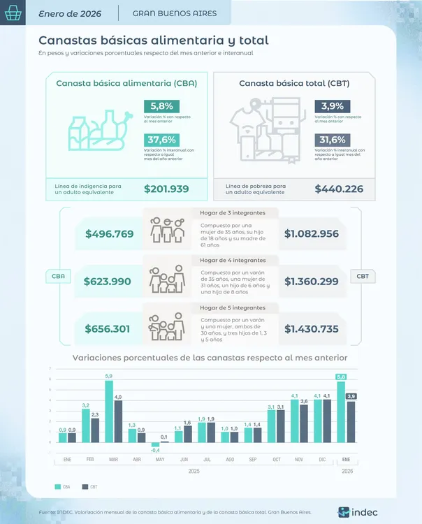 Canasta básicca enero 2026
