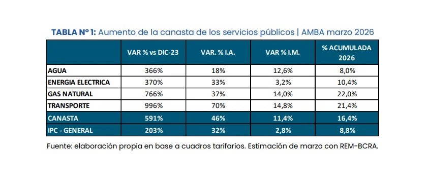 Aumento de la canasta de los servicios públicos Marzo 2026