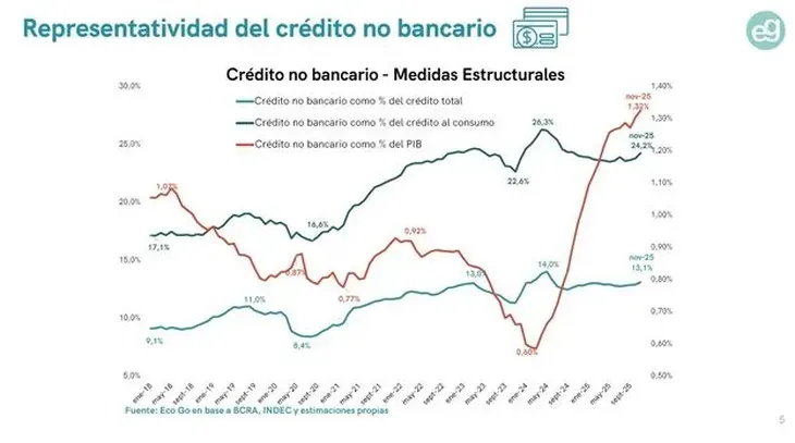 representatividad del crédito no bancario