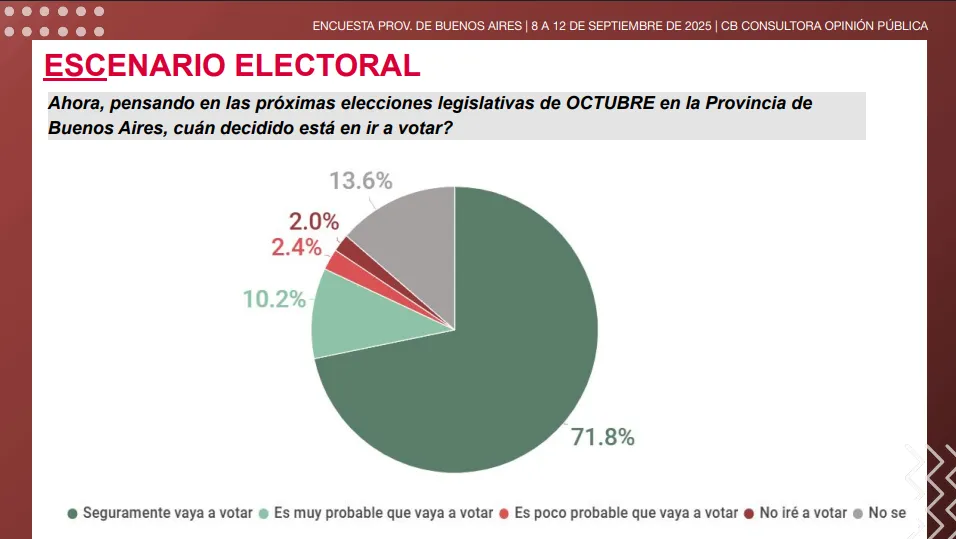 Escenario Electoral CB Consultora Septiembre 2025