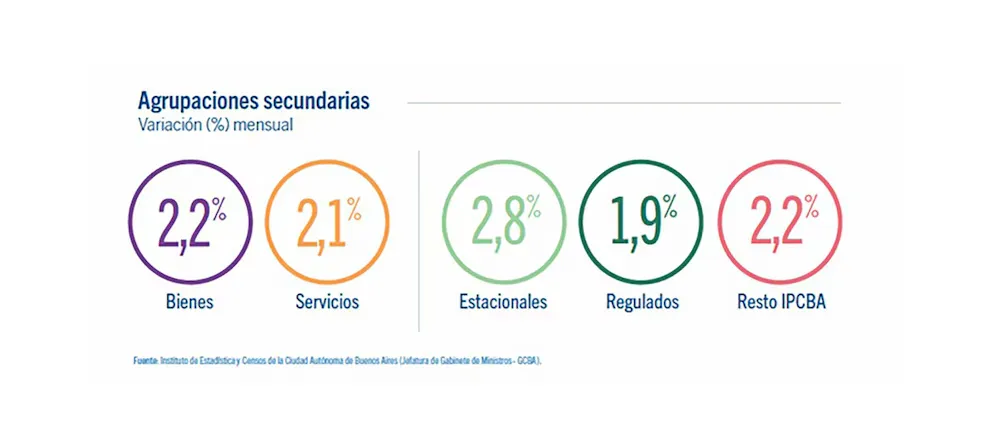 Agrupaciones secundarias Inflación caba